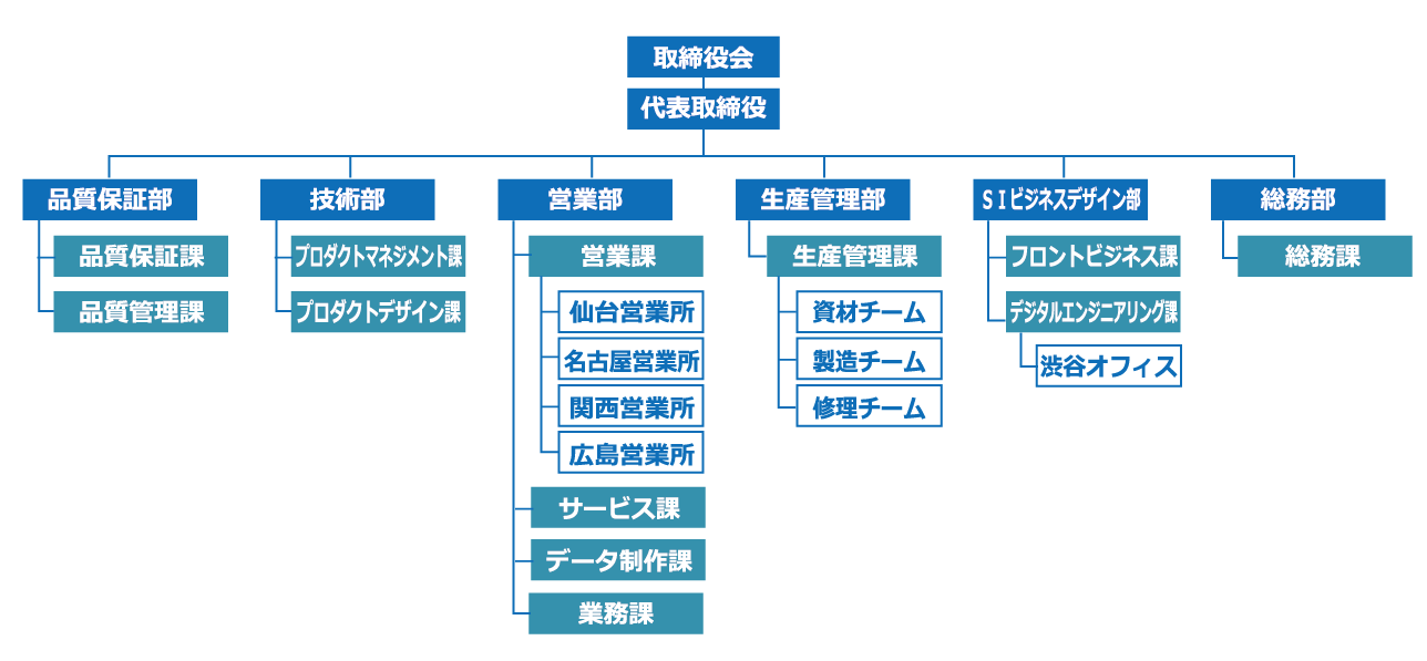 組織図